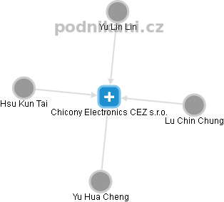 Chicony Electronics CEZ s.r.o. - náhled vizuálního zobrazení vztahů obchodního rejstříku