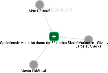 Společenství vlastníků domu čp. 681, ulice Školní Morkovice - Slížany - náhled vizuálního zobrazení vztahů obchodního rejstříku