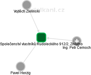 Společenství vlastníků Rudoleckého 912/2, Znojmo - náhled vizuálního zobrazení vztahů obchodního rejstříku