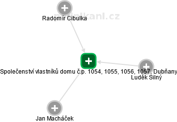 Společenství vlastníků domu č.p. 1054, 1055, 1056, 1057, Dubňany - náhled vizuálního zobrazení vztahů obchodního rejstříku
