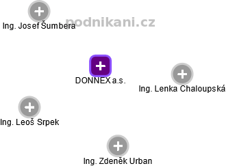 DONNEX a.s. - náhled vizuálního zobrazení vztahů obchodního rejstříku