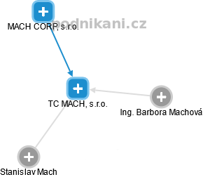 TC MACH, s.r.o. - náhled vizuálního zobrazení vztahů obchodního rejstříku