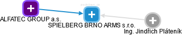 SPIELBERG BRNO ARMS s.r.o. - náhled vizuálního zobrazení vztahů obchodního rejstříku