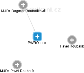 PAVRO s.r.o. - náhled vizuálního zobrazení vztahů obchodního rejstříku