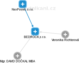 BEDROCK,s.r.o. - náhled vizuálního zobrazení vztahů obchodního rejstříku
