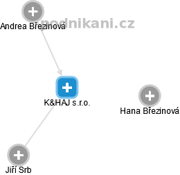 K&HAJ s.r.o. - náhled vizuálního zobrazení vztahů obchodního rejstříku