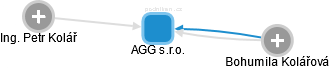 AGG s.r.o. - náhled vizuálního zobrazení vztahů obchodního rejstříku