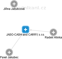JASO-CASH and CARRY, s.r.o. - náhled vizuálního zobrazení vztahů obchodního rejstříku