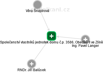 Společenství vlastníků jednotek domu č.p. 3586, Obeciny II ve Zlíně - náhled vizuálního zobrazení vztahů obchodního rejstříku
