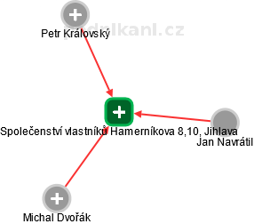 Společenství vlastníků Hamerníkova 8,10, Jihlava - náhled vizuálního zobrazení vztahů obchodního rejstříku
