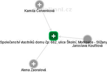 Společenství vlastníků domu čp. 682, ulice Školní, Morkovice - Slížany - náhled vizuálního zobrazení vztahů obchodního rejstříku