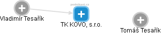 TK KOVO, s.r.o. - náhled vizuálního zobrazení vztahů obchodního rejstříku
