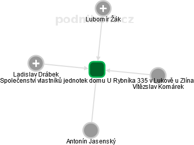 Společenství vlastníků jednotek domu U Rybníka 335 v Lukově u Zlína - náhled vizuálního zobrazení vztahů obchodního rejstříku