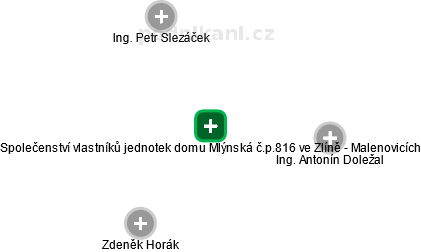 Společenství vlastníků jednotek domu Mlýnská č.p.816 ve Zlíně - Malenovicích - náhled vizuálního zobrazení vztahů obchodního rejstříku