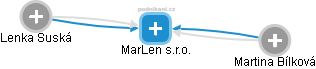 MarLen s.r.o. - náhled vizuálního zobrazení vztahů obchodního rejstříku