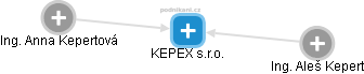 KEPEX s.r.o. - náhled vizuálního zobrazení vztahů obchodního rejstříku