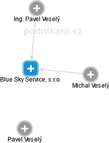 Blue Sky Service, s.r.o. - náhled vizuálního zobrazení vztahů obchodního rejstříku