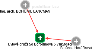 Bytové družstvo Borodinova 5 v likvidaci - náhled vizuálního zobrazení vztahů obchodního rejstříku