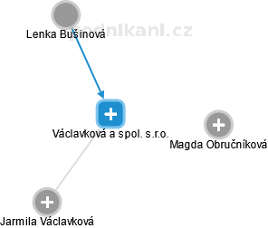 Václavková a spol. s.r.o. - náhled vizuálního zobrazení vztahů obchodního rejstříku
