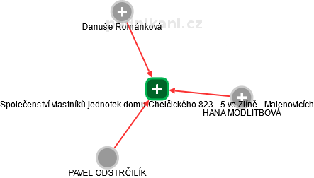 Společenství vlastníků jednotek domu Chelčického 823 - 5 ve Zlíně - Malenovicích - náhled vizuálního zobrazení vztahů obchodního rejstříku