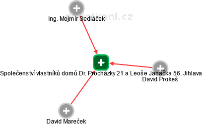 Společenství vlastníků domů Dr. Procházky 21 a Leoše Janáčka 56, Jihlava - náhled vizuálního zobrazení vztahů obchodního rejstříku