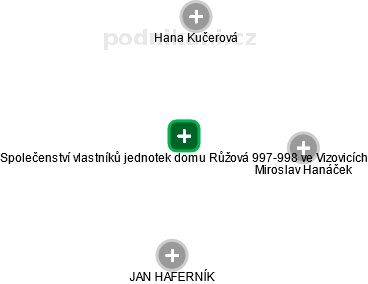 Společenství vlastníků jednotek domu Růžová 997-998 ve Vizovicích - náhled vizuálního zobrazení vztahů obchodního rejstříku