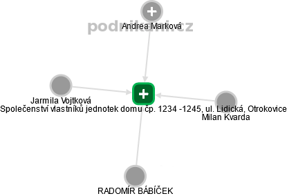 Společenství vlastníků jednotek domu čp. 1234 -1245, ul. Lidická, Otrokovice - náhled vizuálního zobrazení vztahů obchodního rejstříku