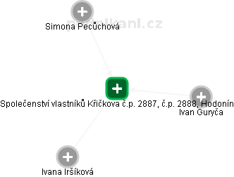 Společenství vlastníků Křičkova č.p. 2887, č.p. 2888, Hodonín - náhled vizuálního zobrazení vztahů obchodního rejstříku