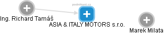 ASIA & ITALY MOTORS s.r.o. - náhled vizuálního zobrazení vztahů obchodního rejstříku