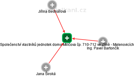 Společenství vlastníků jednotek domu Milíčova čp. 710-712 ve Zlíně - Malenovicích - náhled vizuálního zobrazení vztahů obchodního rejstříku