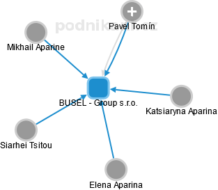 BUSEL - Group s.r.o. - náhled vizuálního zobrazení vztahů obchodního rejstříku
