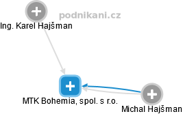 MTK Bohemia, spol. s r.o. - náhled vizuálního zobrazení vztahů obchodního rejstříku