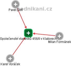 Společenství vlastníků 456/II v Klatovech - náhled vizuálního zobrazení vztahů obchodního rejstříku