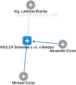 WEILER Bohemia s.r.o. v likvidaci - náhled vizuálního zobrazení vztahů obchodního rejstříku