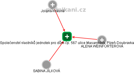 Společenství vlastníků jednotek pro dům čp. 567 ulice Masarykova, Plzeň-Doubravka - náhled vizuálního zobrazení vztahů obchodního rejstříku