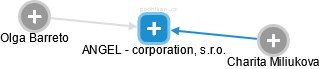 ANGEL - corporation, s.r.o. - náhled vizuálního zobrazení vztahů obchodního rejstříku