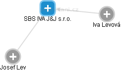 SBS IVA J&J s.r.o. - náhled vizuálního zobrazení vztahů obchodního rejstříku