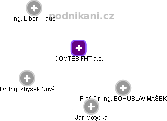 COMTES FHT a.s. - náhled vizuálního zobrazení vztahů obchodního rejstříku