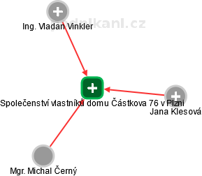 Společenství vlastníků domu Částkova 76 v Plzni - náhled vizuálního zobrazení vztahů obchodního rejstříku