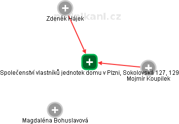 Společenství vlastníků jednotek domu v Plzni, Sokolovská 127, 129 - náhled vizuálního zobrazení vztahů obchodního rejstříku