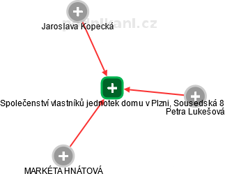 Společenství vlastníků jednotek domu v Plzni, Sousedská 8 - náhled vizuálního zobrazení vztahů obchodního rejstříku