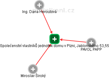 Společenství vlastníků jednotek domu v Plzni, Jablonského 53,55 - náhled vizuálního zobrazení vztahů obchodního rejstříku