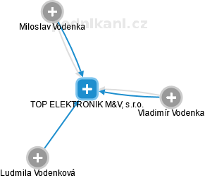TOP ELEKTRONIK M&V, s.r.o. - náhled vizuálního zobrazení vztahů obchodního rejstříku