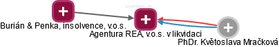 Agentura REA, v.o.s. v likvidaci - náhled vizuálního zobrazení vztahů obchodního rejstříku