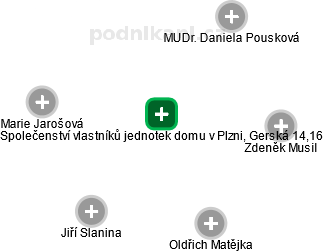 Společenství vlastníků jednotek domu v Plzni, Gerská 14,16 - náhled vizuálního zobrazení vztahů obchodního rejstříku