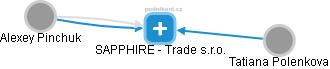SAPPHIRE - Trade s.r.o. - náhled vizuálního zobrazení vztahů obchodního rejstříku