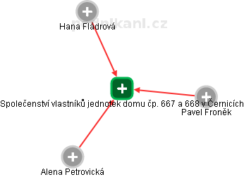 Společenství vlastníků jednotek domu čp. 667 a 668 v Černicích - náhled vizuálního zobrazení vztahů obchodního rejstříku