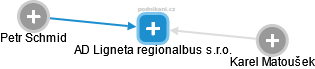 AD Ligneta regionalbus s.r.o. - náhled vizuálního zobrazení vztahů obchodního rejstříku