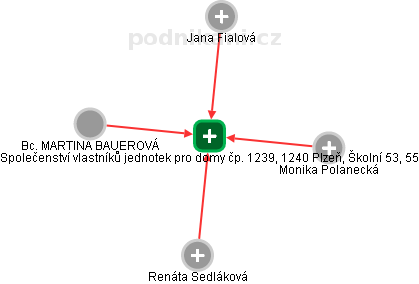 Společenství vlastníků jednotek pro domy čp. 1239, 1240 Plzeň, Školní 53, 55 - náhled vizuálního zobrazení vztahů obchodního rejstříku