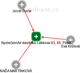 Společenství vlastníků Lábkova 63, 65, Plzeň - náhled vizuálního zobrazení vztahů obchodního rejstříku